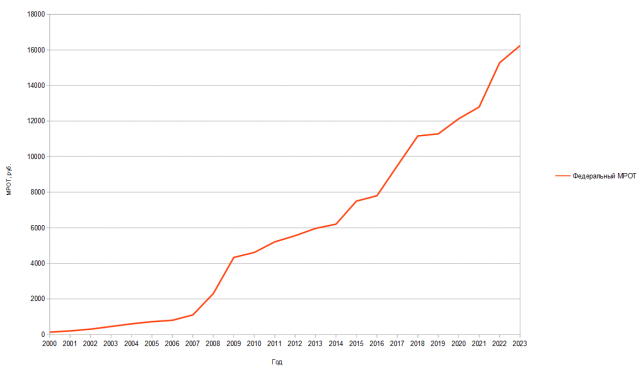 График роста федерального МРОТ с 2000 по 2023 гг